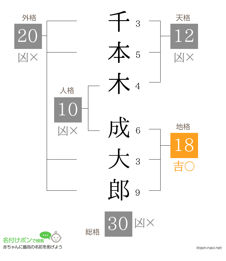千本木 成大郎さんの姓名判断結果