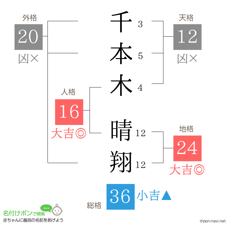 千本木 晴翔さんの姓名判断結果