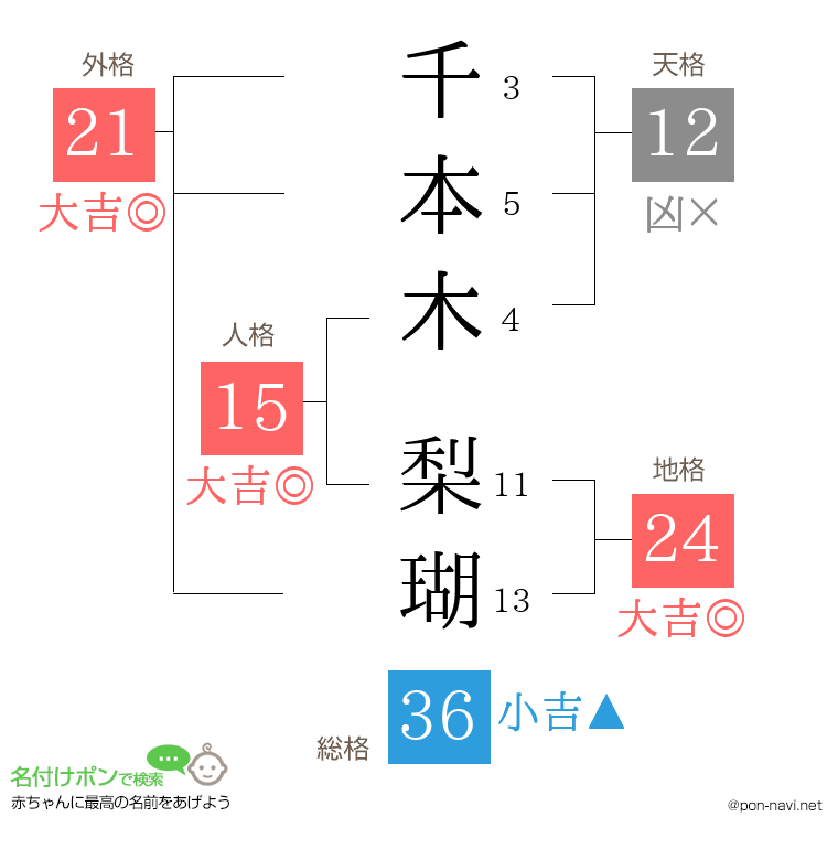 千本木 梨瑚さんの姓名判断結果