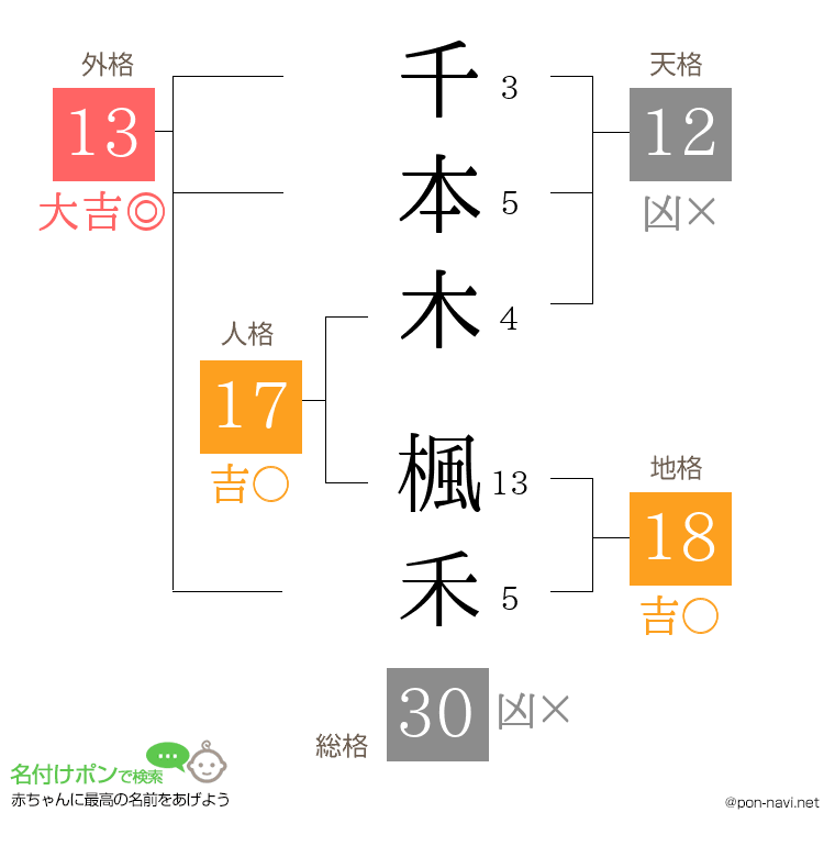 千本木 楓禾さんの姓名判断結果