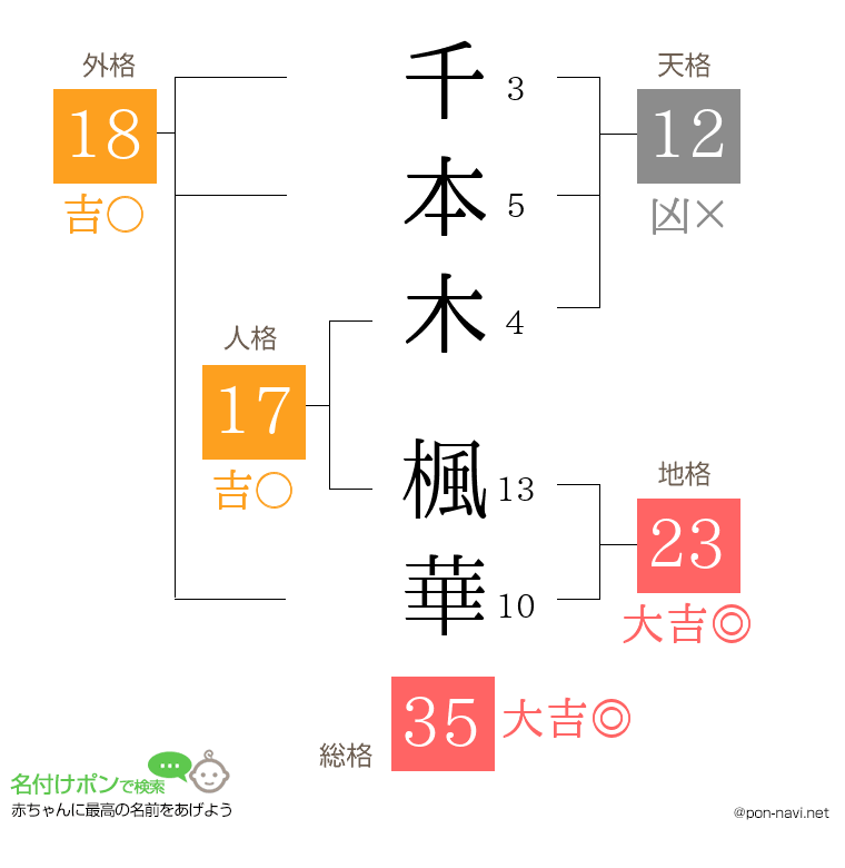 千本木 楓華さんの姓名判断結果