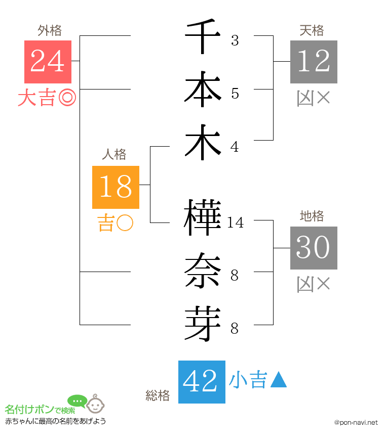 千本木 樺奈芽さんの姓名判断結果