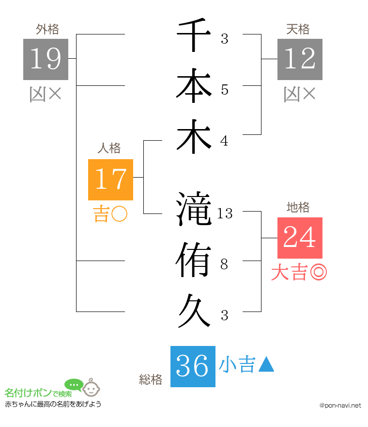 千本木 滝侑久さんの姓名判断結果