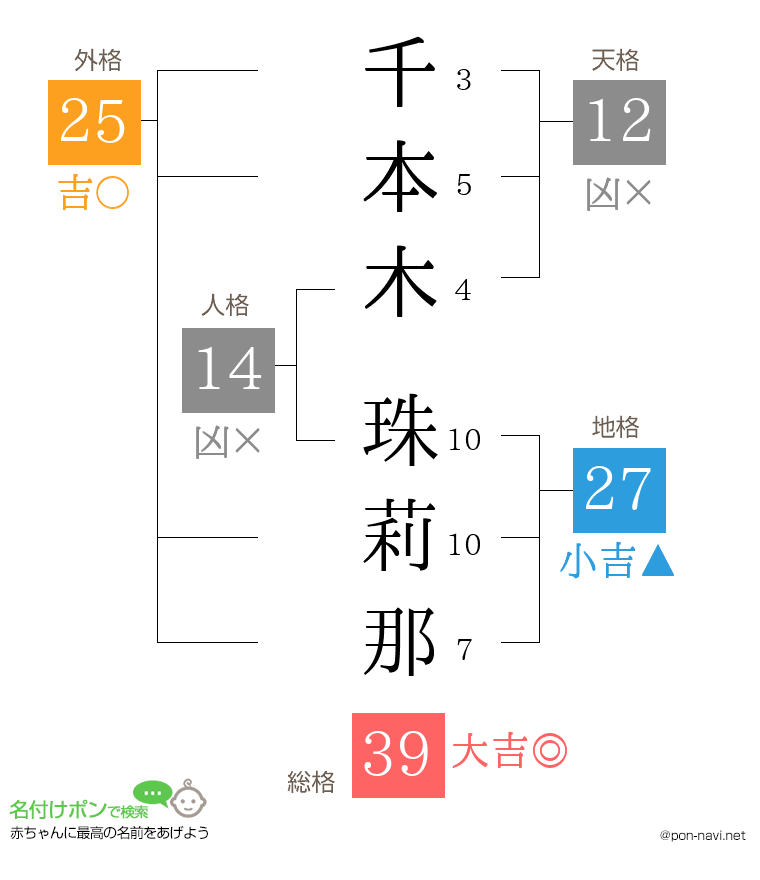 千本木 珠莉那さんの姓名判断結果