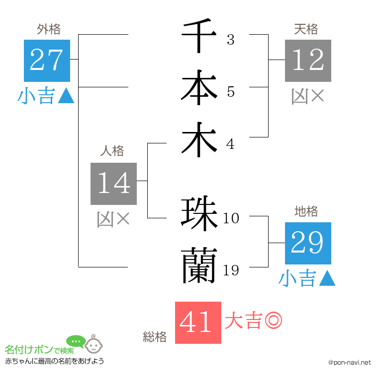 千本木 珠蘭さんの姓名判断結果