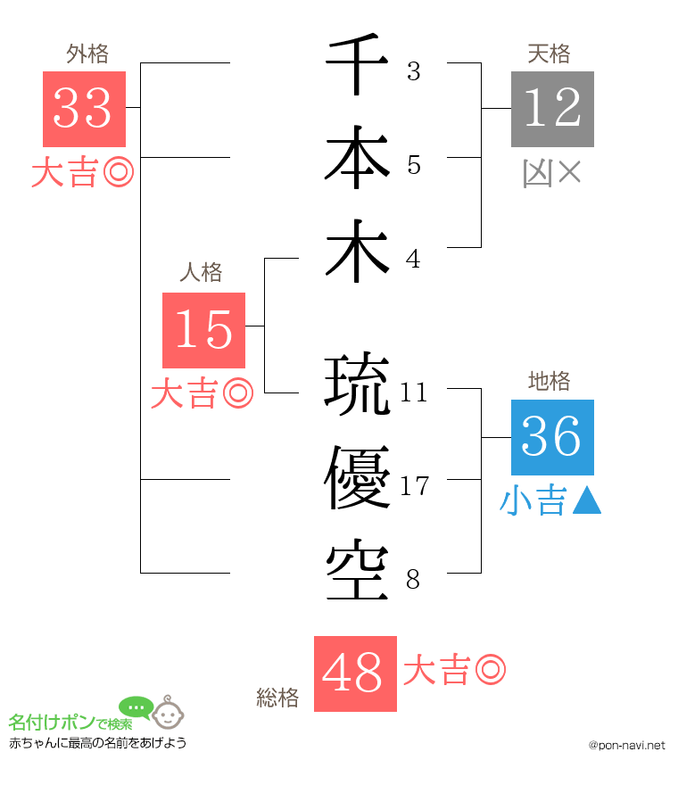千本木 琉優空さんの姓名判断結果