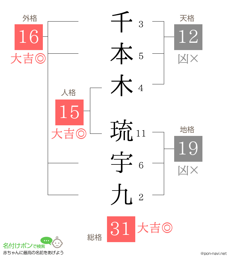 千本木 琉宇九さんの姓名判断結果