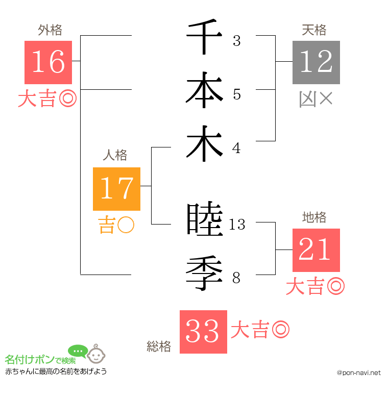 千本木 睦季さんの姓名判断結果