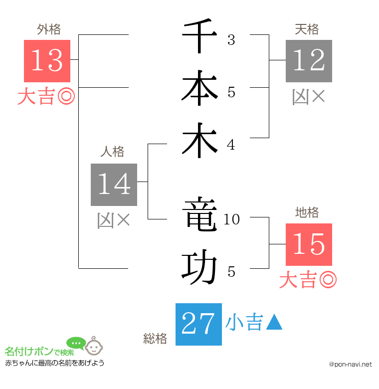 千本木 竜功さんの姓名判断結果
