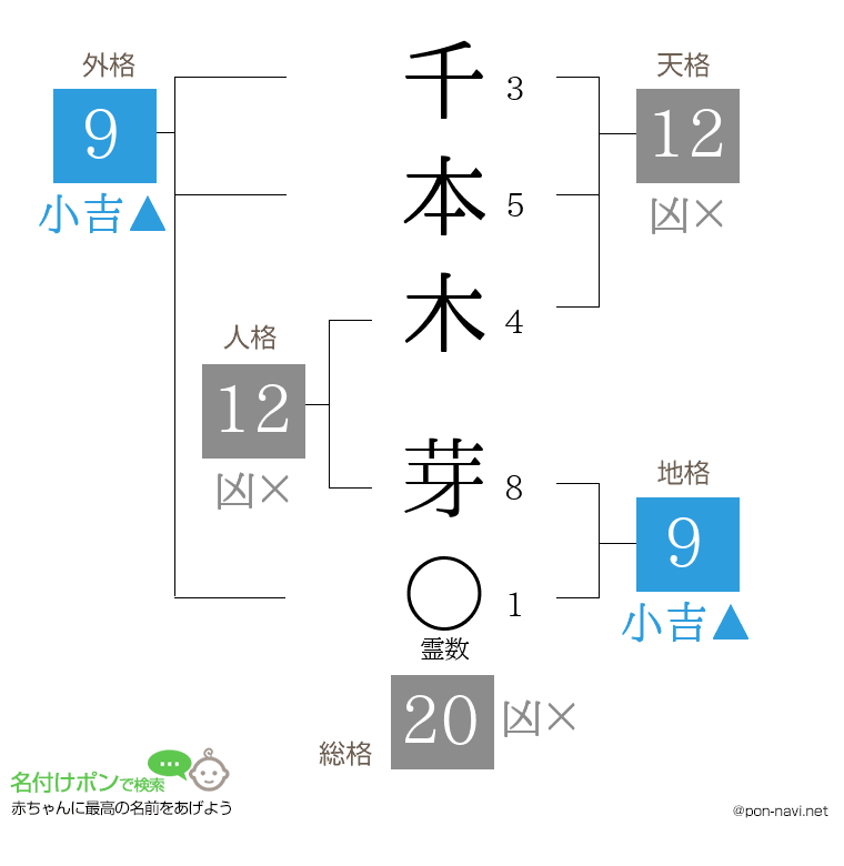 千本木 芽さんの姓名判断結果