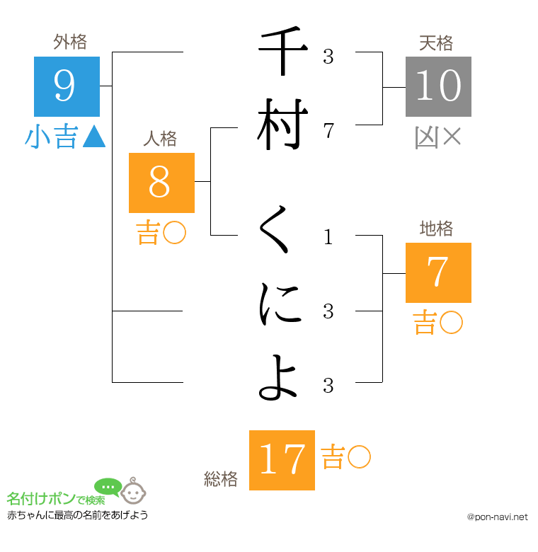 千村 くによさんの姓名判断結果