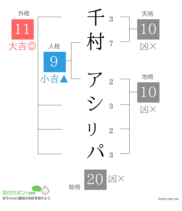 千村 アシㇼパさんの姓名判断結果