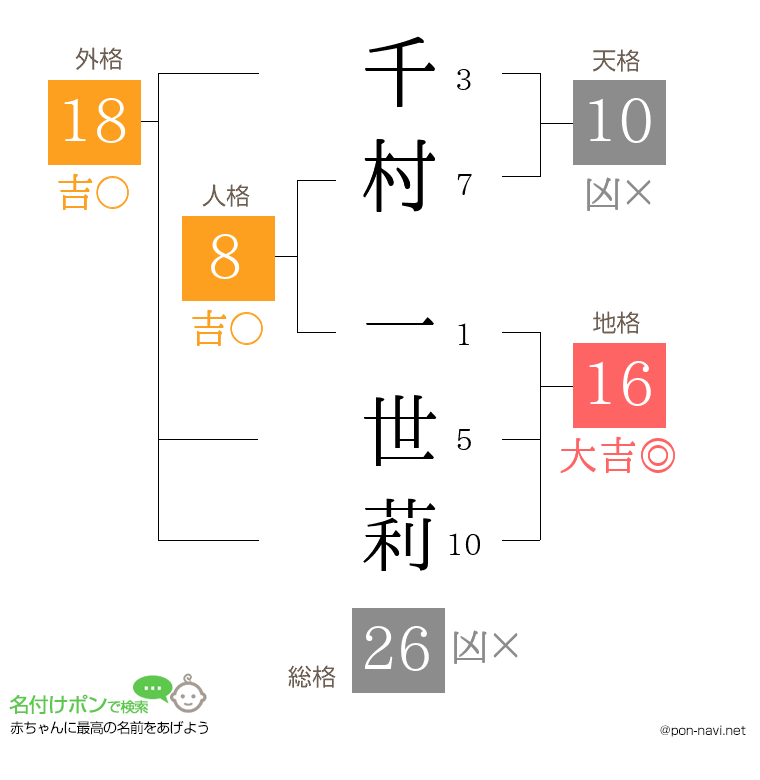 千村 一世莉さんの姓名判断結果