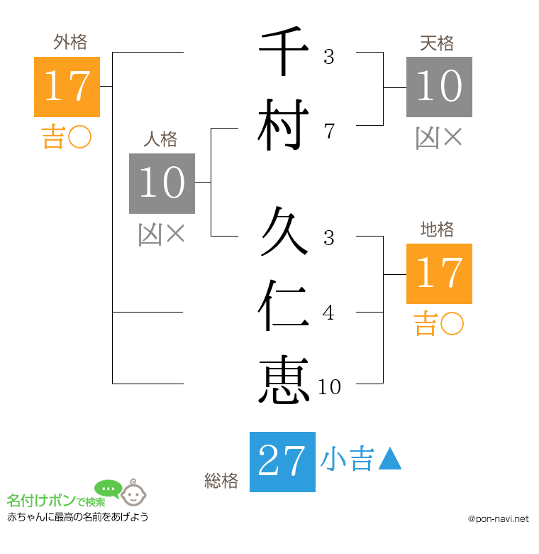 千村 久仁恵さんの姓名判断結果