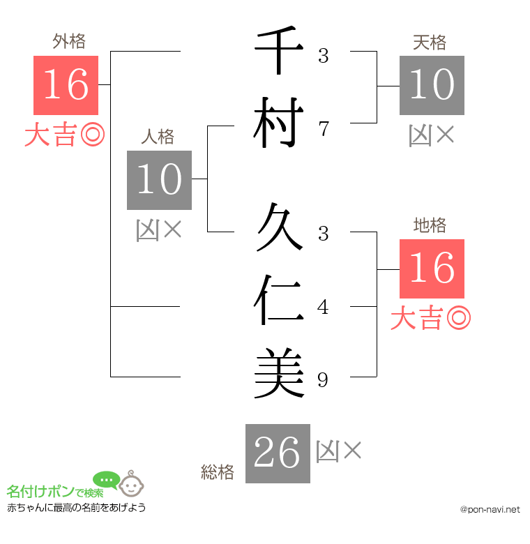 千村 久仁美さんの姓名判断結果