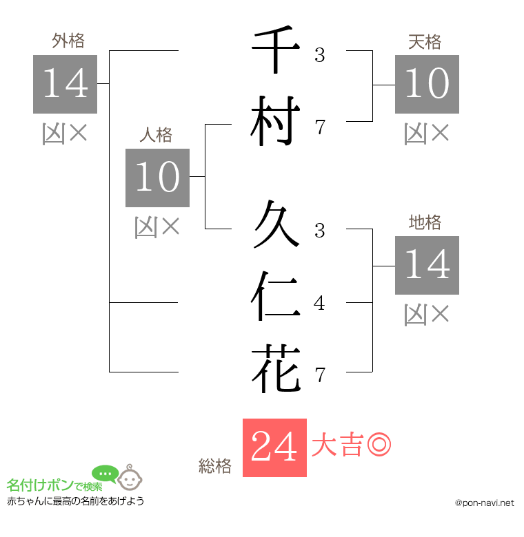 千村 久仁花さんの姓名判断結果