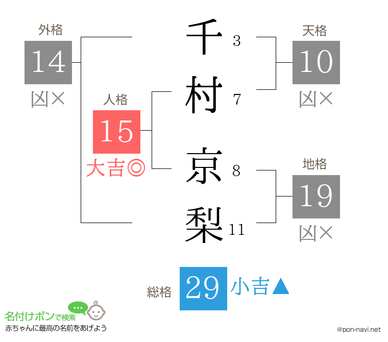 千村 京梨さんの姓名判断結果