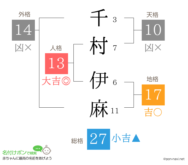 千村 伊麻さんの姓名判断結果