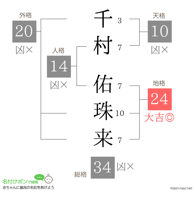 千村 佑珠来さんの姓名判断結果
