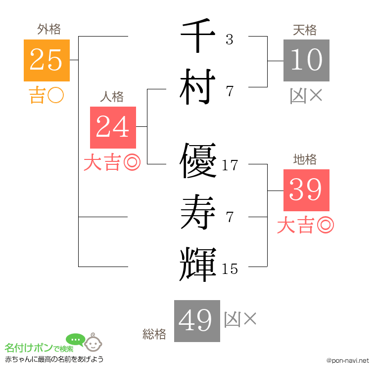 千村 優寿輝さんの姓名判断結果