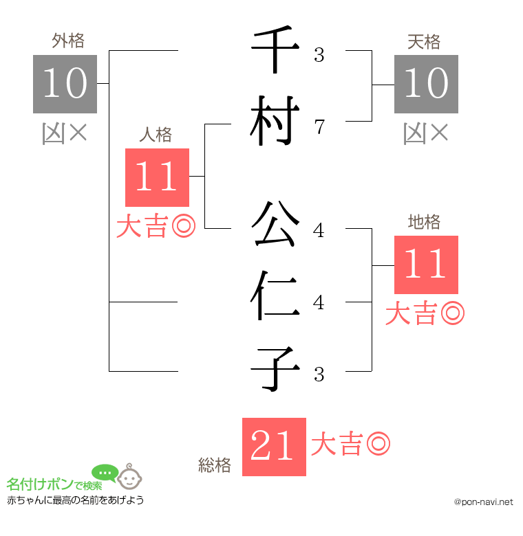 千村 公仁子さんの姓名判断結果