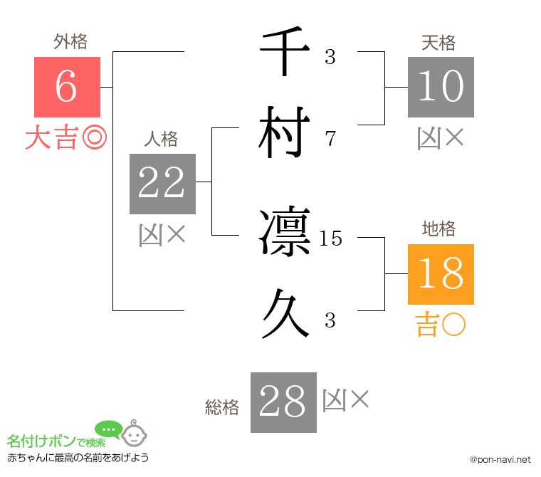 千村 凛久さんの姓名判断結果