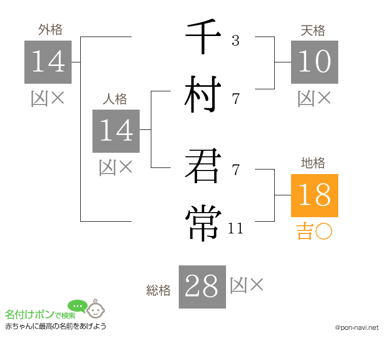 千村 君常さんの姓名判断結果
