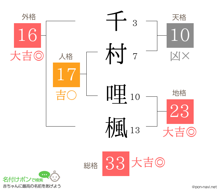 千村 哩楓さんの姓名判断結果