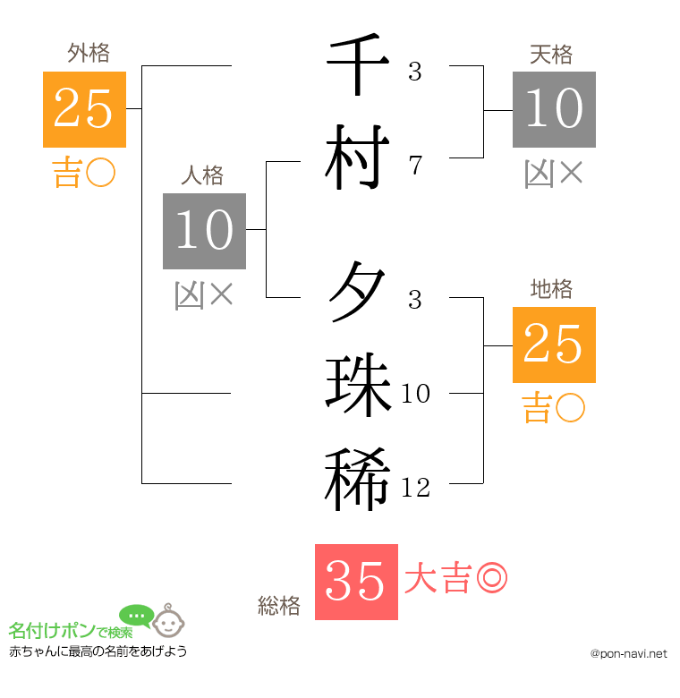 千村 夕珠稀さんの姓名判断結果