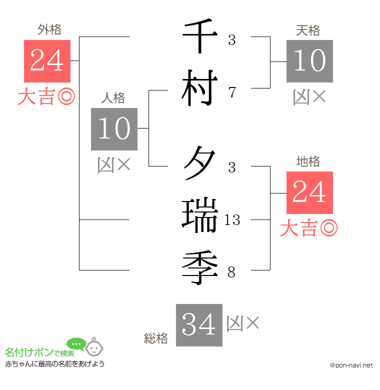 千村 夕瑞季さんの姓名判断結果