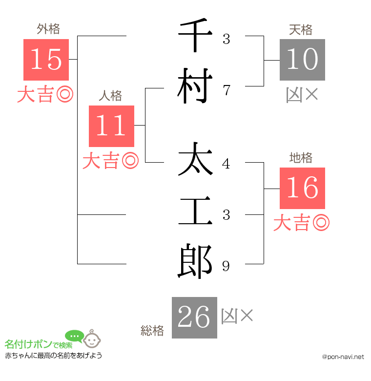 千村 太工郎さんの姓名判断結果