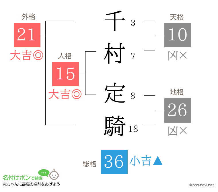 千村 定騎さんの姓名判断結果