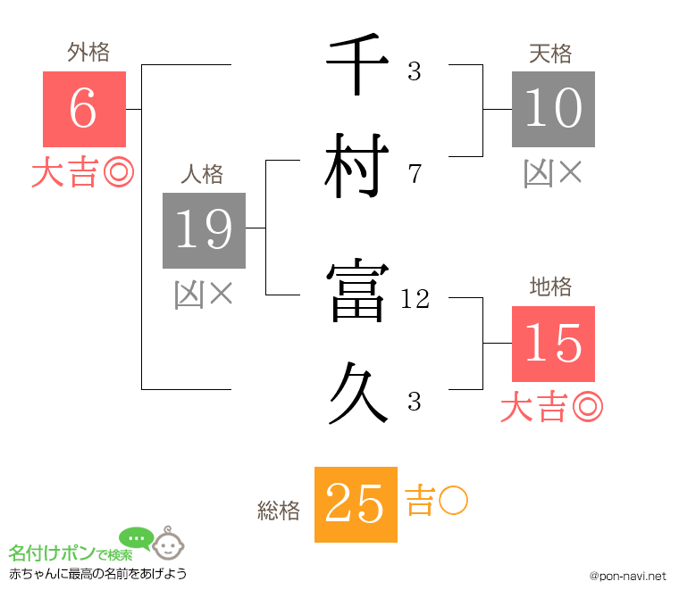 千村 富久さんの姓名判断結果