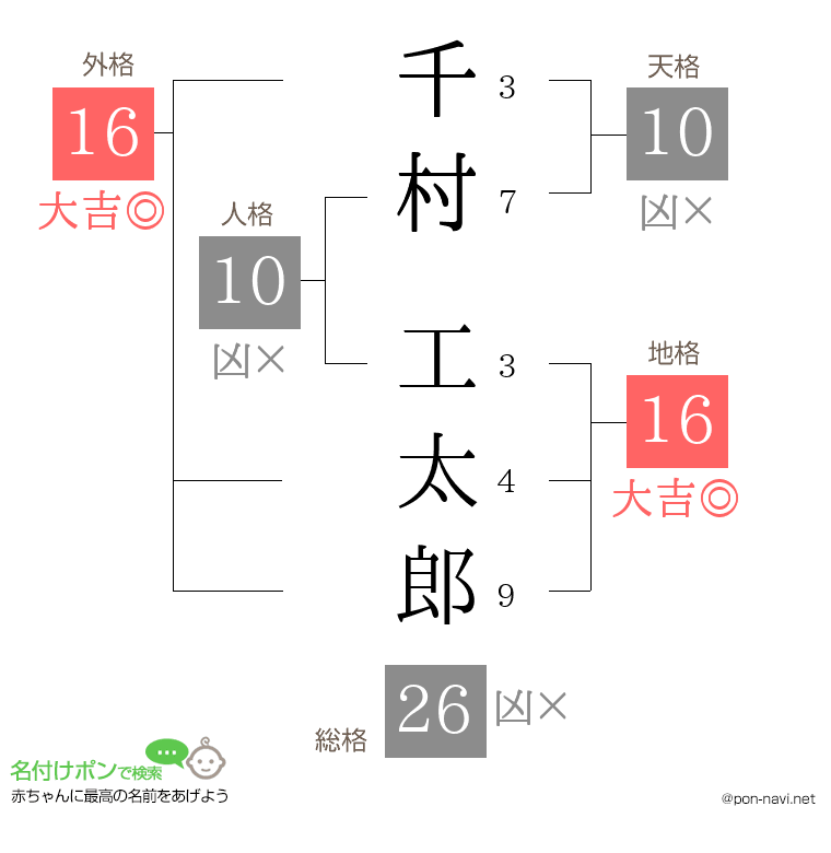 千村 工太郎さんの姓名判断結果