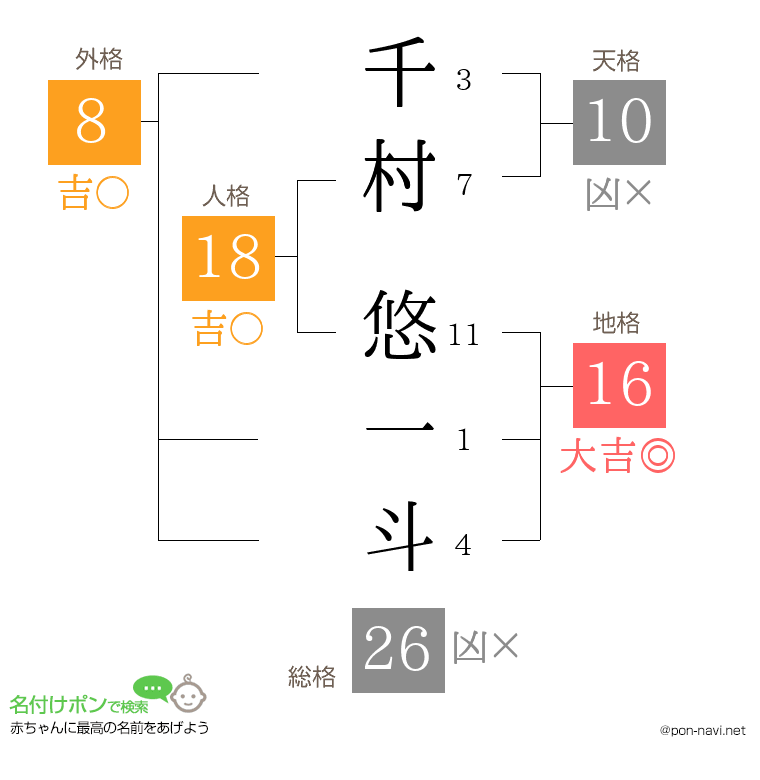 千村 悠一斗さんの姓名判断結果