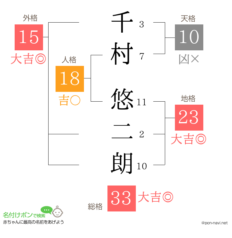 千村 悠二朗さんの姓名判断結果
