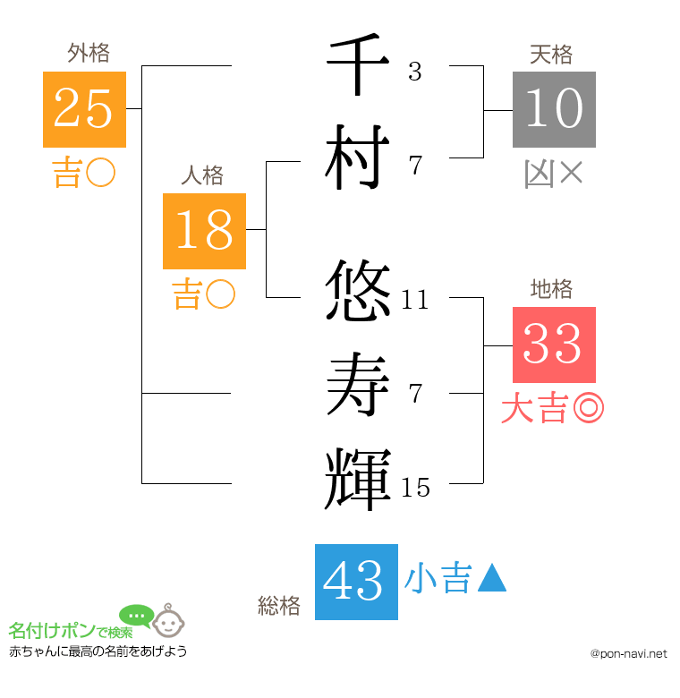千村 悠寿輝さんの姓名判断結果