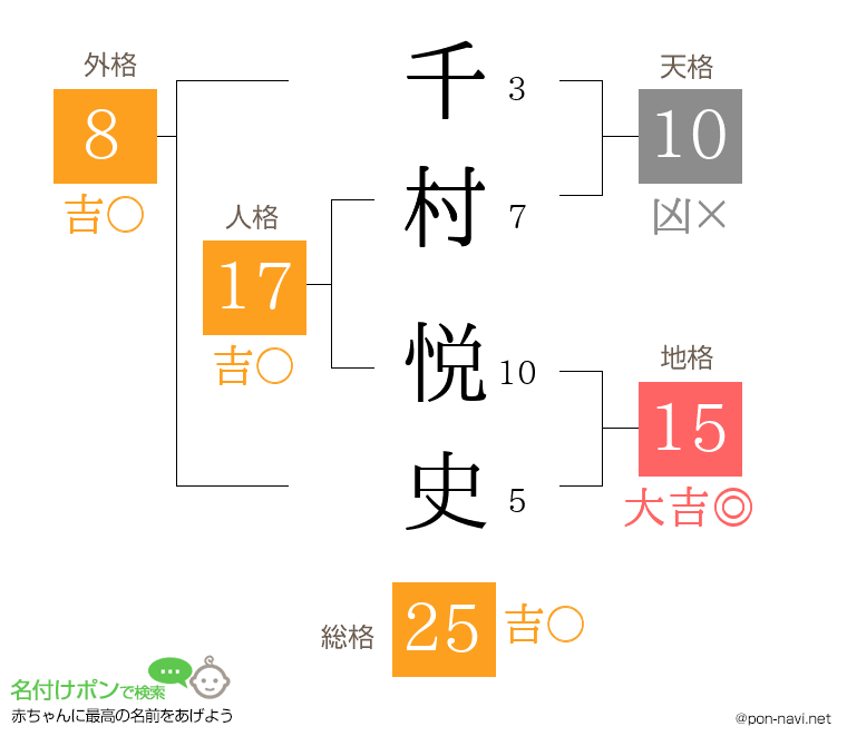 千村 悦史さんの姓名判断結果