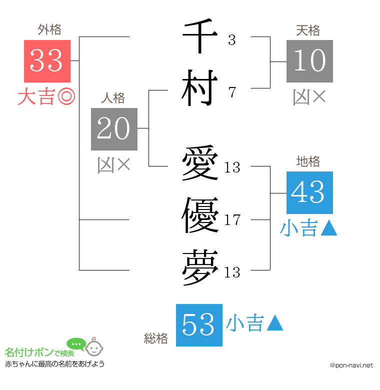 千村 愛優夢さんの姓名判断結果