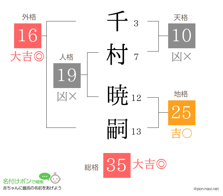 千村 暁嗣さんの姓名判断結果