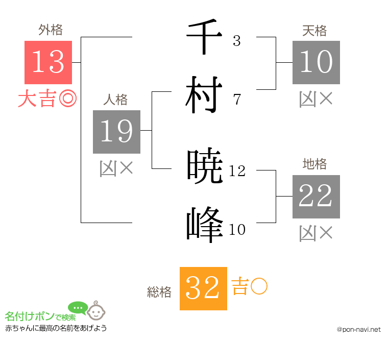 千村 暁峰さんの姓名判断結果