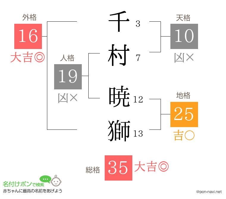 千村 暁獅さんの姓名判断結果