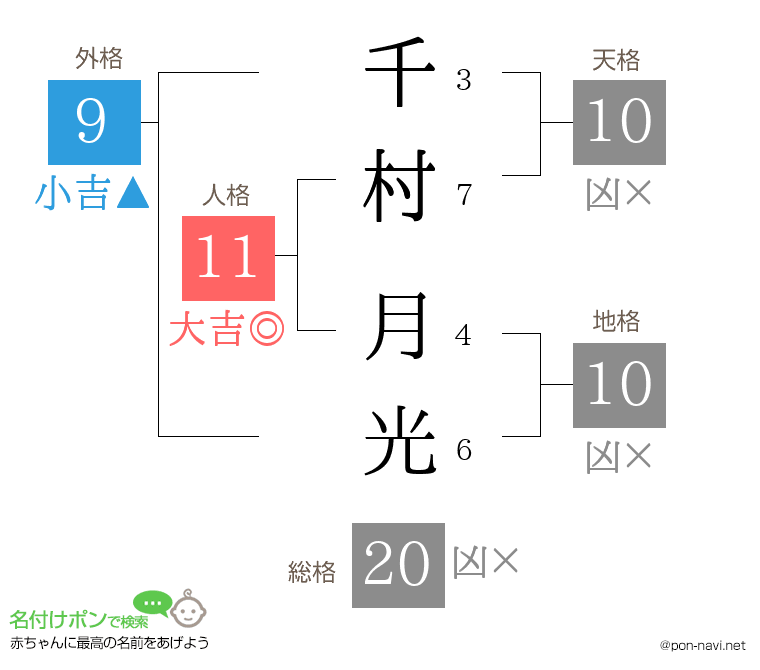 千村 月光さんの姓名判断結果