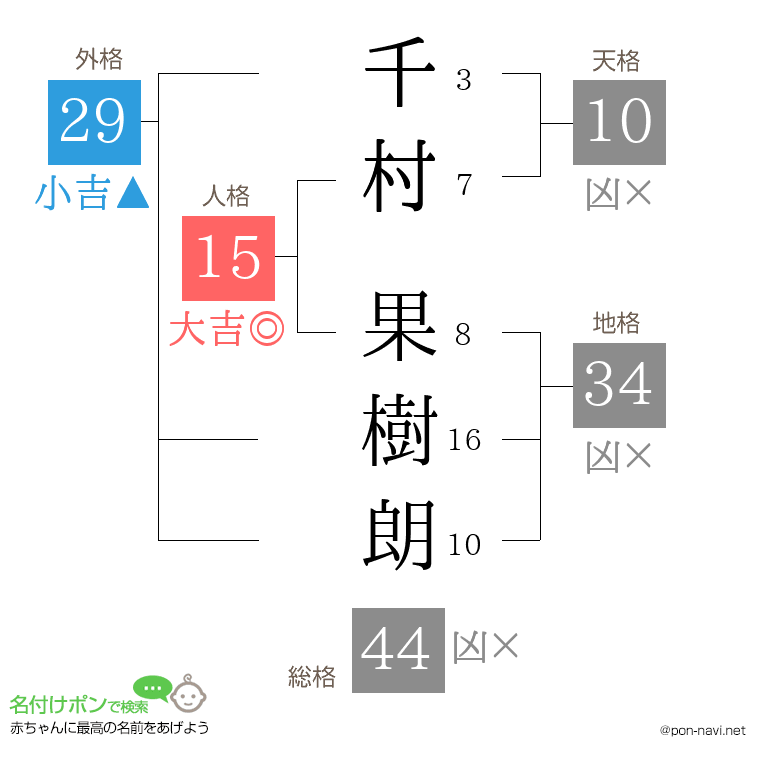 千村 果樹朗さんの姓名判断結果