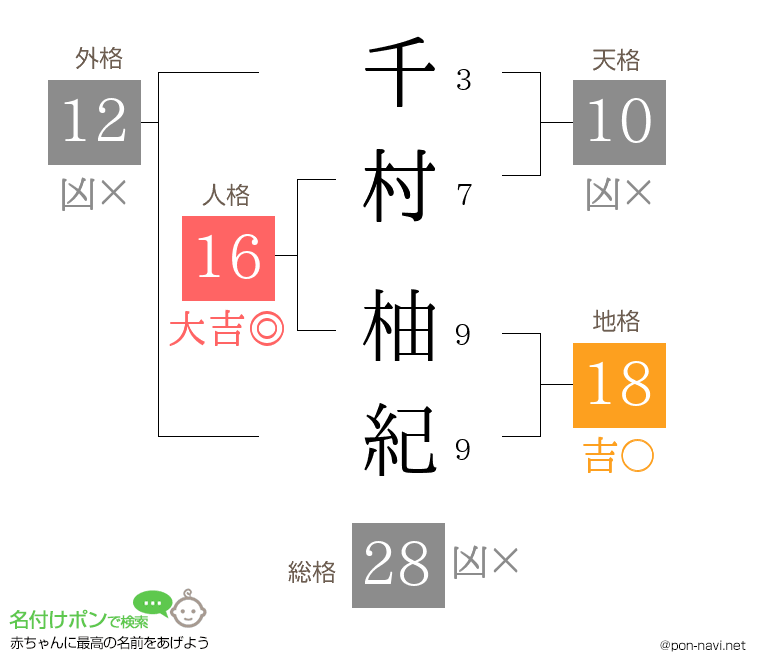 千村 柚紀さんの姓名判断結果