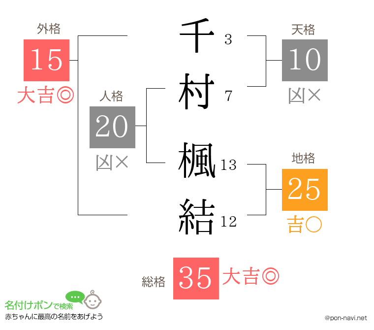千村 楓結さんの姓名判断結果