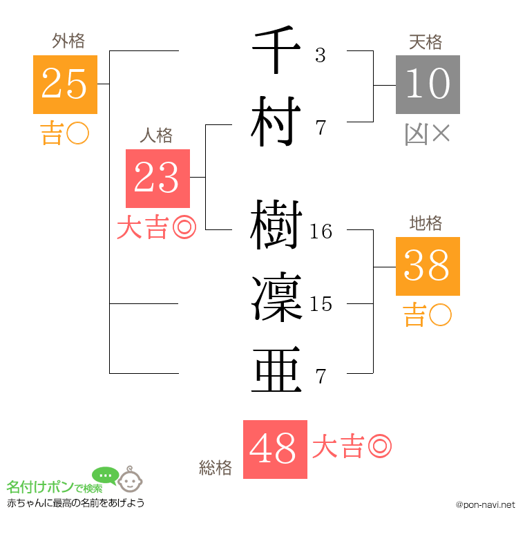 千村 樹凜亜さんの姓名判断結果
