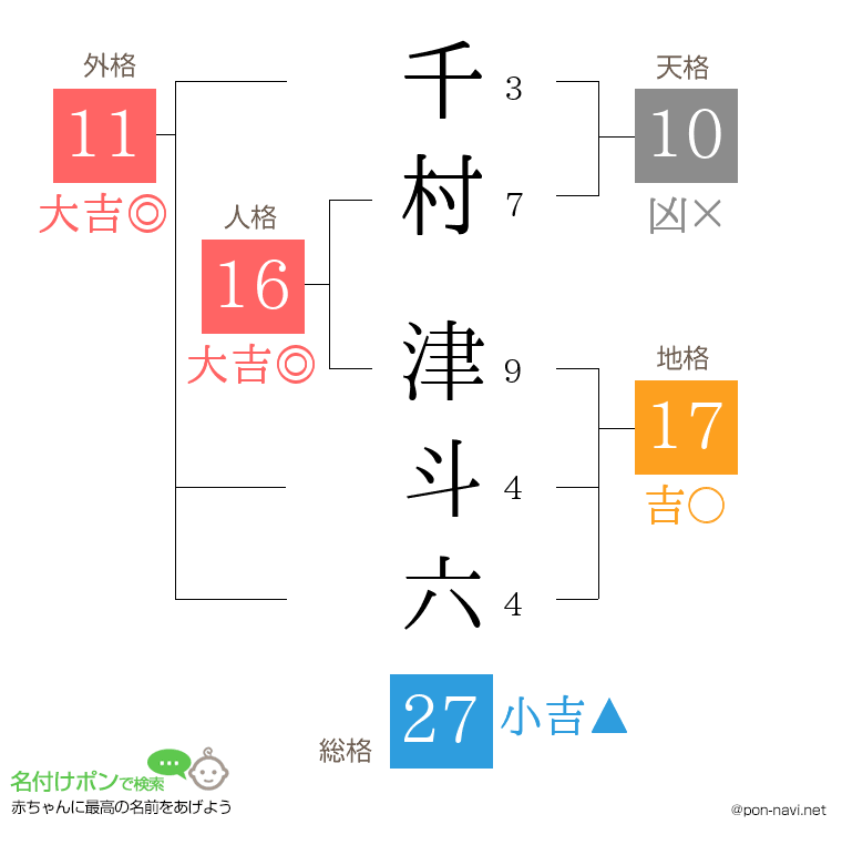 千村 津斗六さんの姓名判断結果