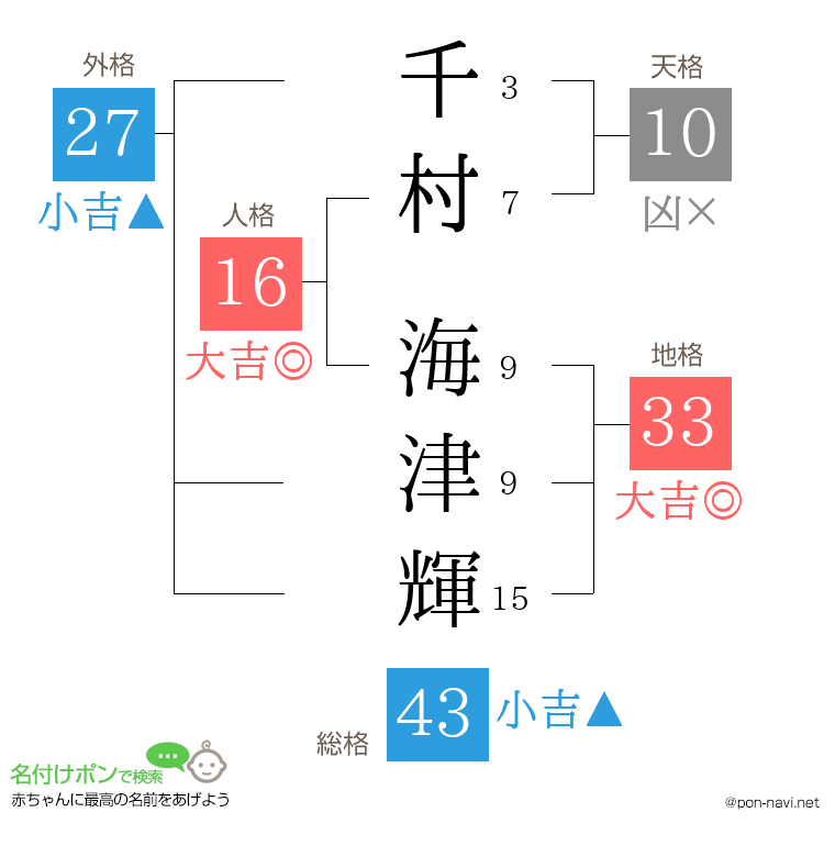 千村 海津輝さんの姓名判断結果