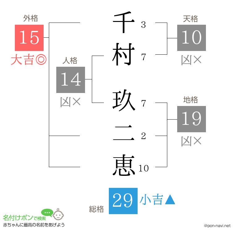 千村 玖二恵さんの姓名判断結果